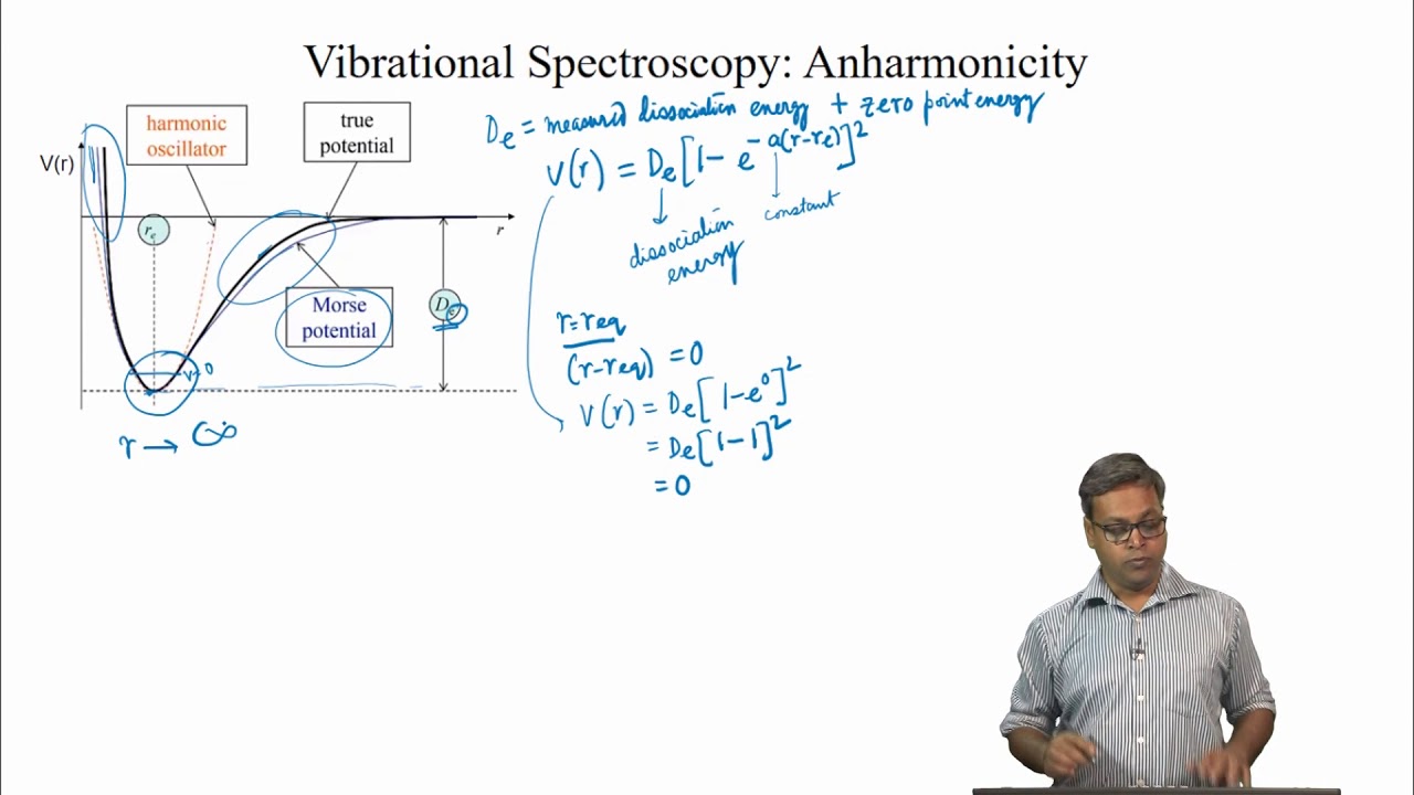 Anharmonicity