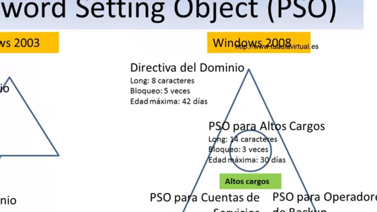 Directiva de contraseñas PSO