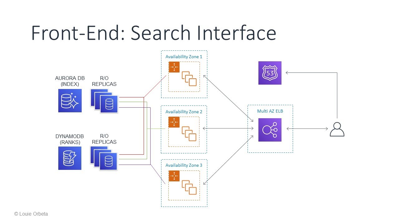 Amazon Web Services Solutions Architecture: Search Engine