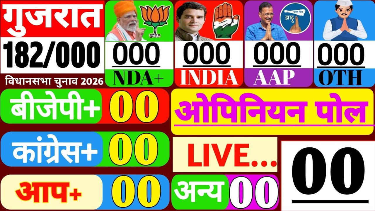 Gujarat assembly election 2027 | Gujarat opinion poll 2027 | Modi | Rahul | Kejriwal | Bjp, Congr...