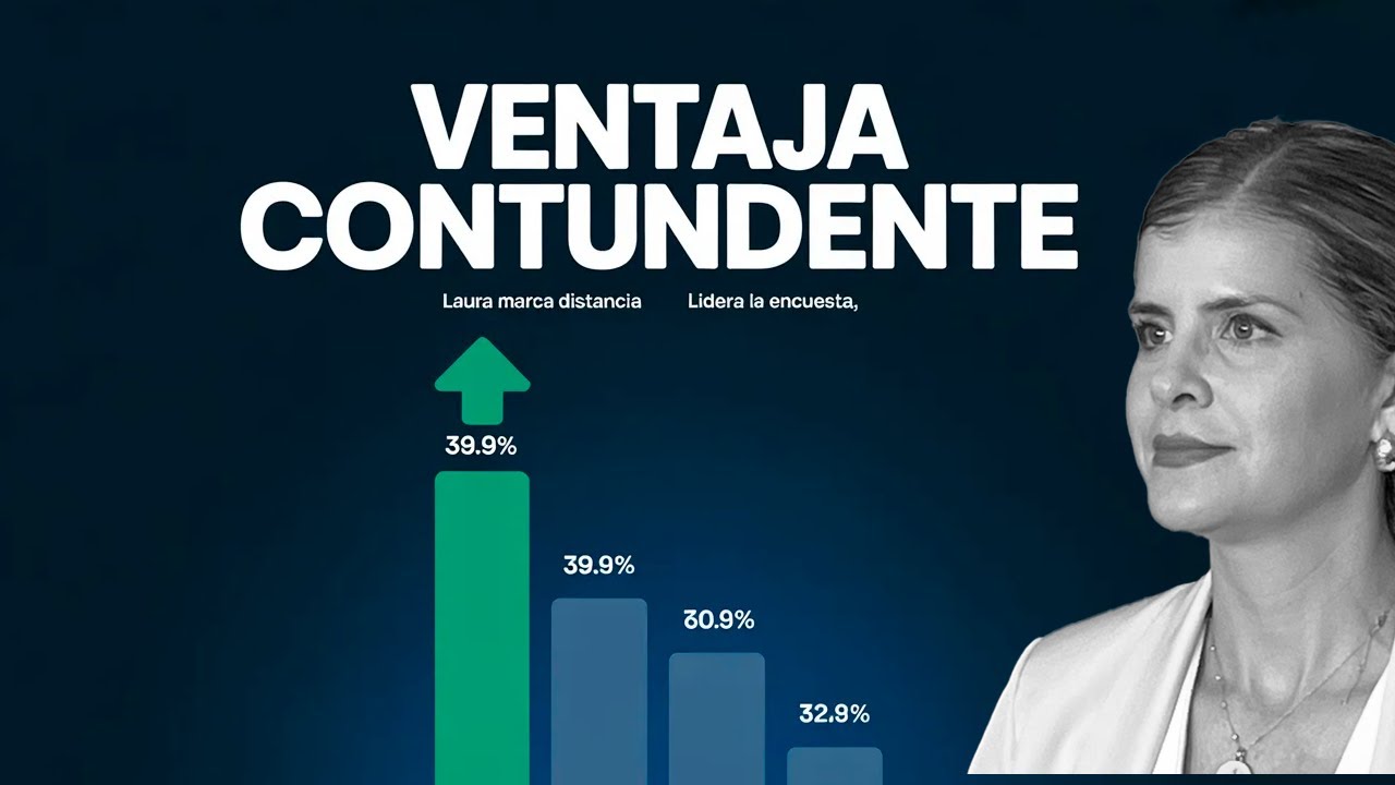 “VENTAJA CONTUNDENTE” — LAURA FERNÁNDEZ MARCA DISTANCIA