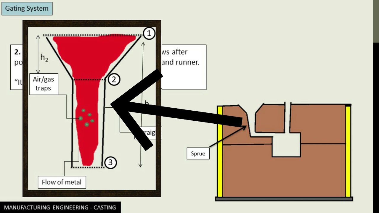 Elements of gating system