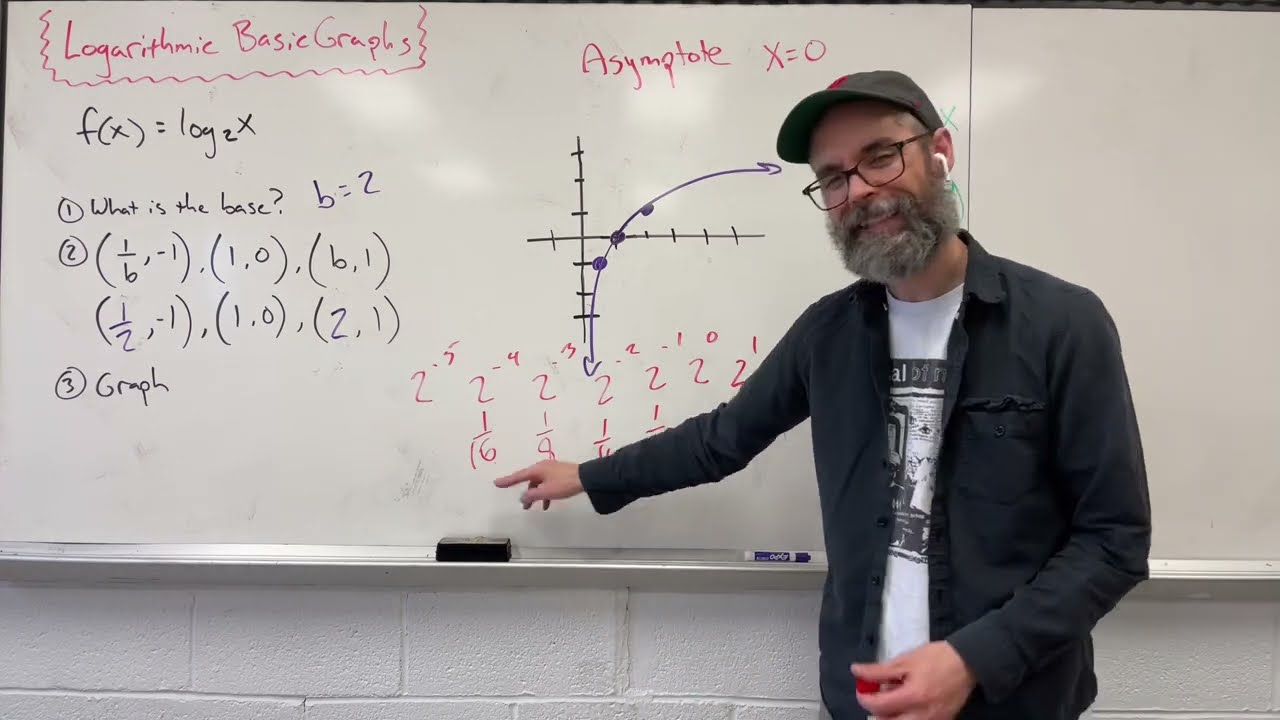 Algebra: Graph Basic Logarithmic Functions and Asymptotes (ex1)