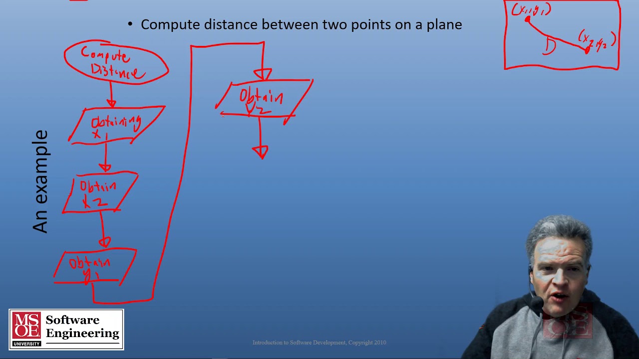 CS1011 Software Development 1: Algorithms and Flowcharts