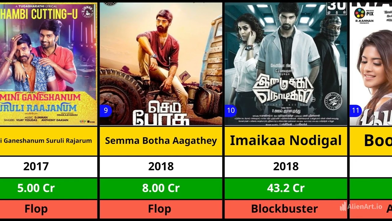 Atharva All Hits And Flops Movies List | Parasakthi | Idhayam Murali | DNA