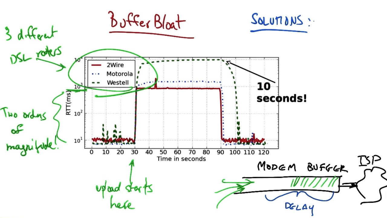Buffer Bloat Example - Georgia Tech - Network Congestion