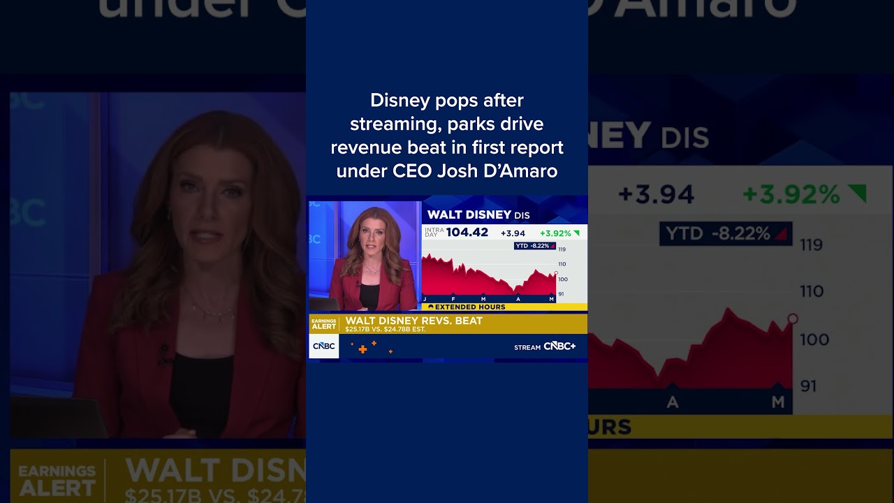 Акции Disney резко выросли после того, как стриминговые сервисы и парки развлечений превзошли ожи...
