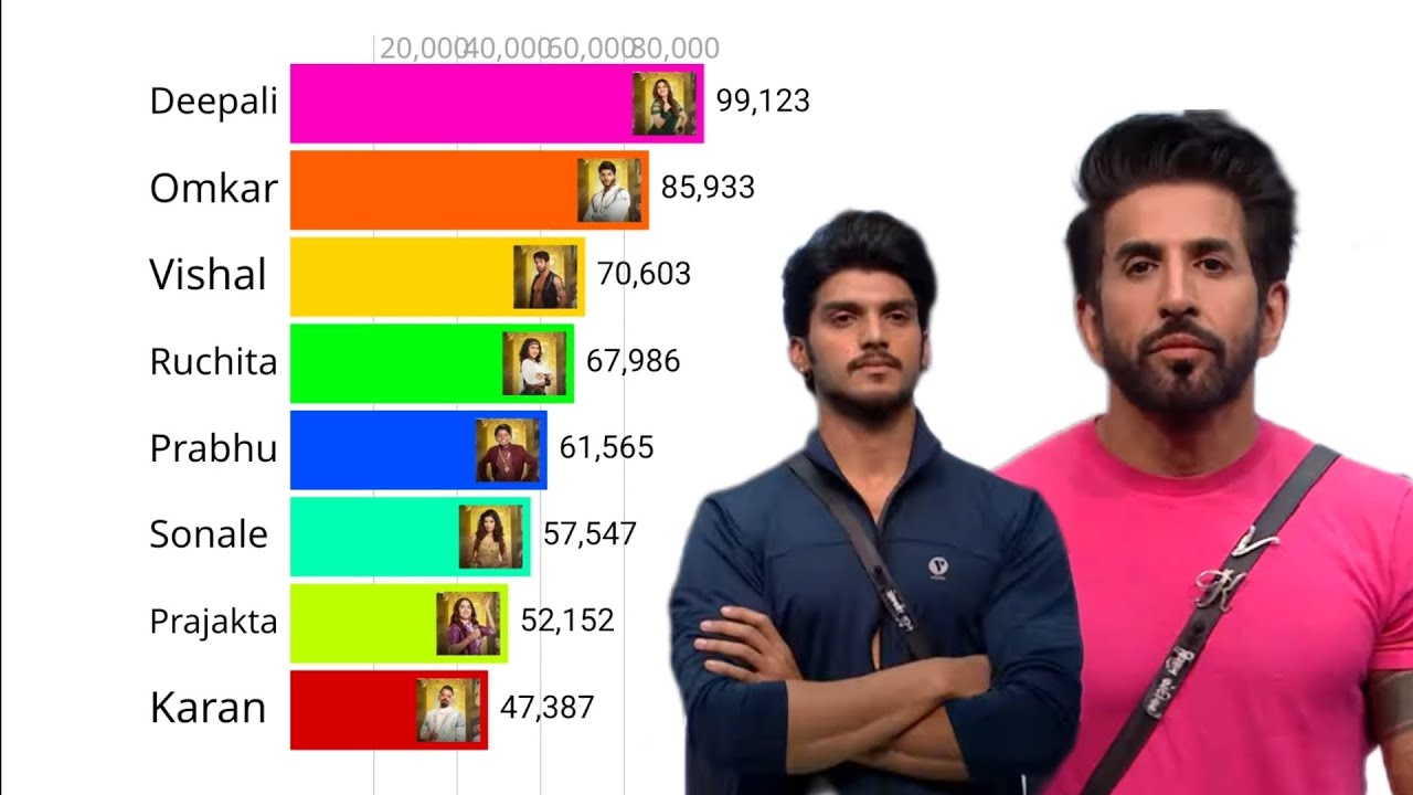 Bigg Boss Marathi Season 6 Final Voting Result 📈