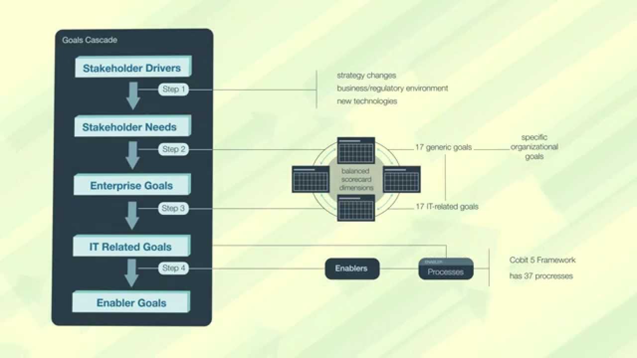 COBIT 5 Goals Cascade