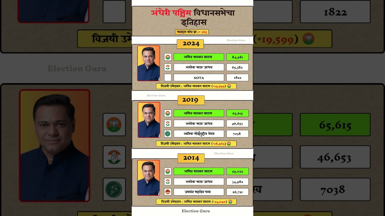 Andheri West vidhan sabha election result history #andheri #vidhansabha #election #result #history