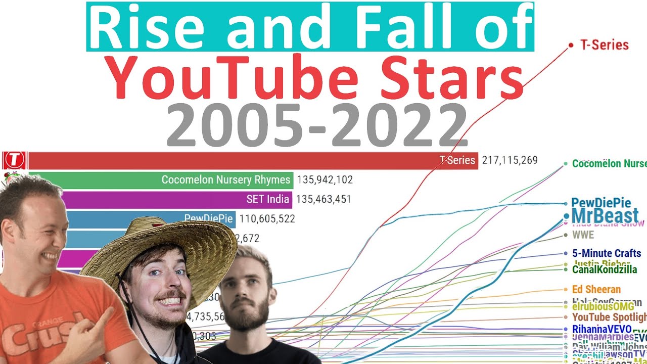 Rise and Fall: Most Subscribed YouTube Stars of all Time (2005 - 2022)