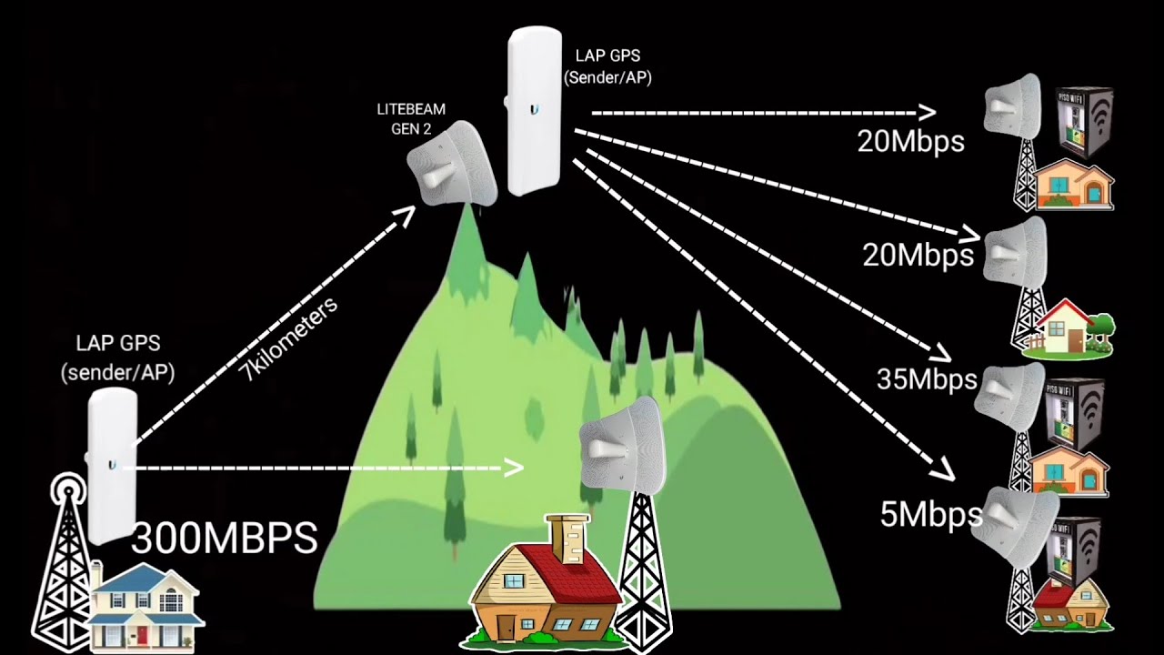 DAY 5 | LAP GPS TO GEN 2 EXPLANATION