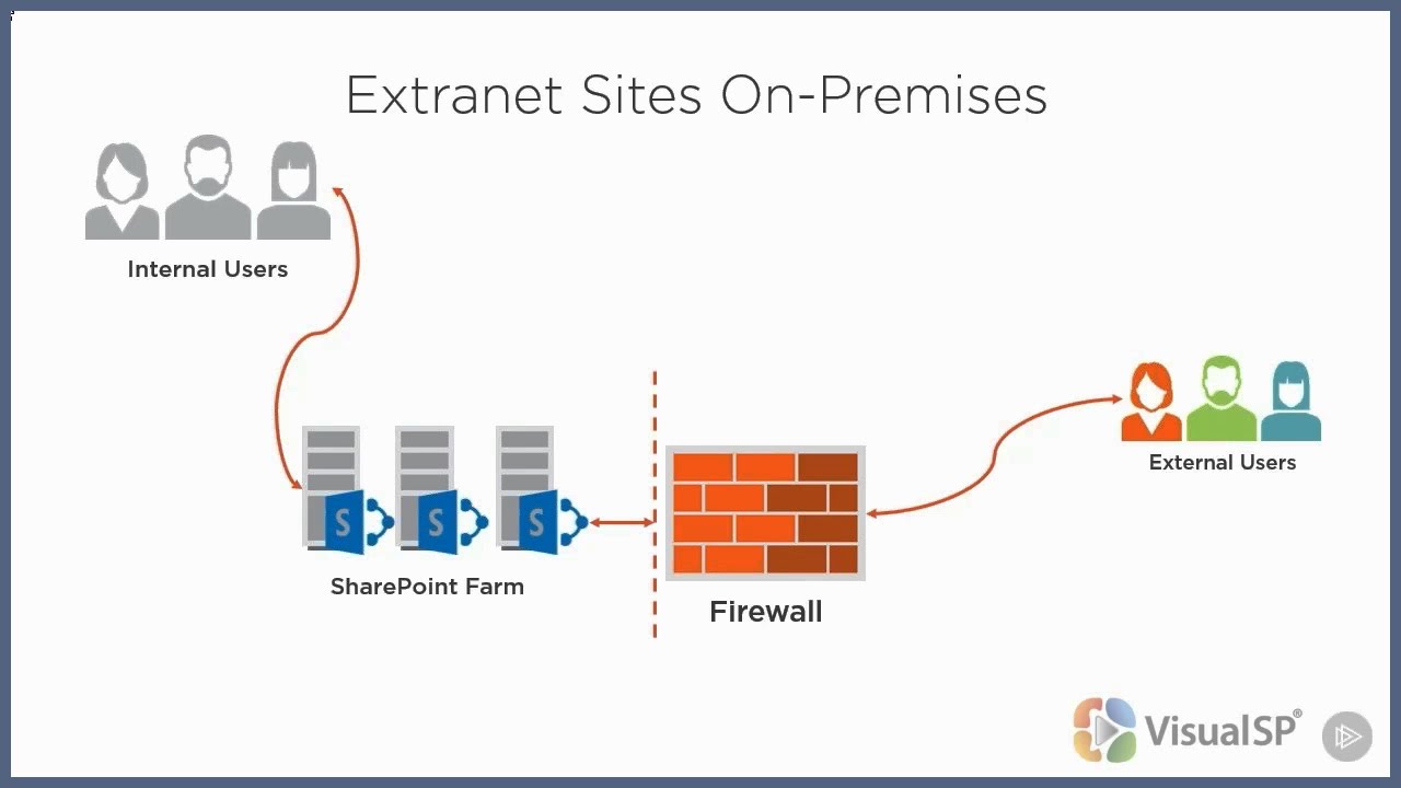 How Online Extranet Sites Expand Collaboration Inexpensively