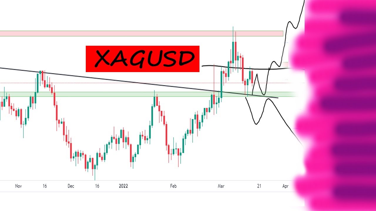 XAGUSD Analysis for learning purpose, SILVER ANALYSIS 1DAY CHART