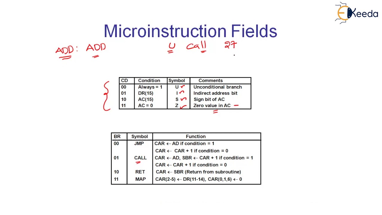 Symbolic Microinstructions - Micro Programed Control Unit - Computer Organization and Architecture