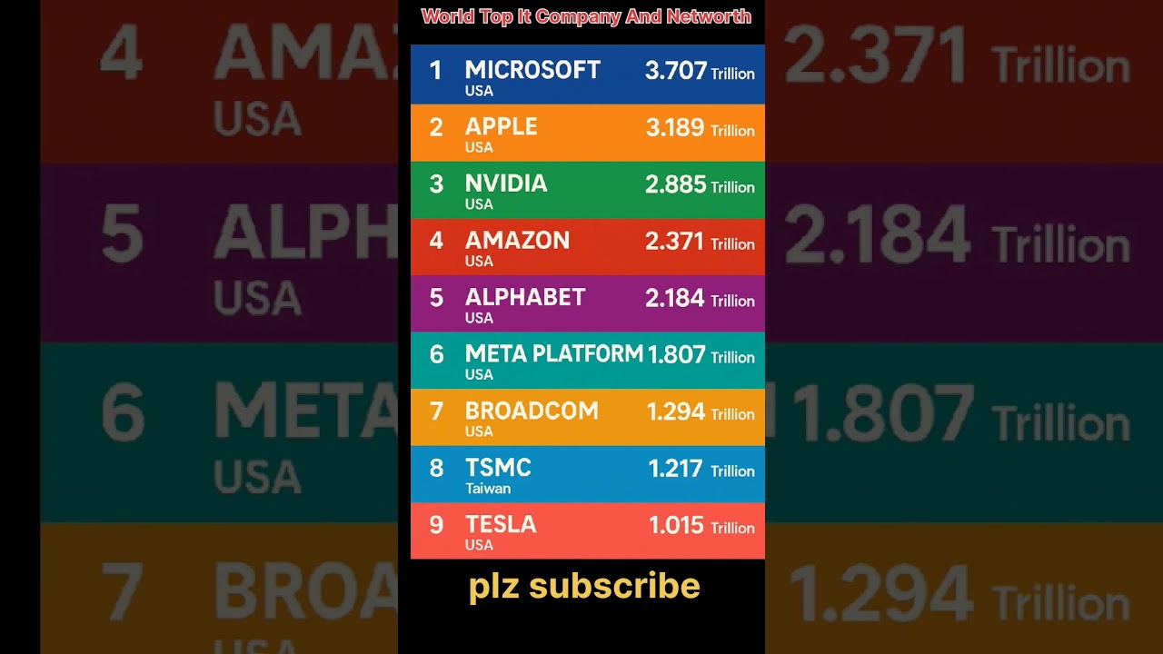 world top it Company and networth #microsoft #apple #nvidia #amazon #tesla #shorts #shortvideo #usa