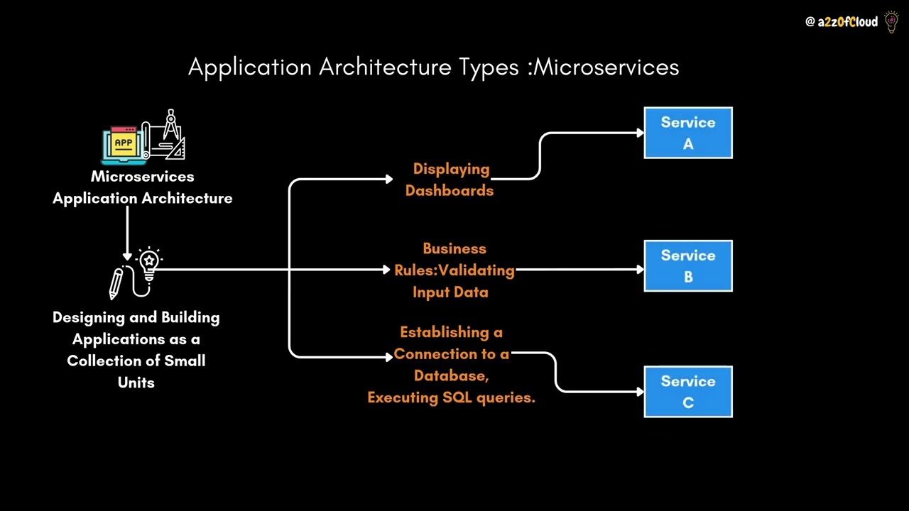 Beginner&rsquo;s Guide to Web Application Architecture | Key Types