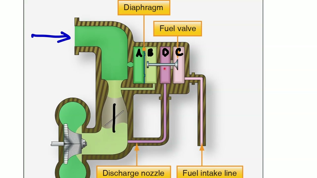 Pressure Carburetors