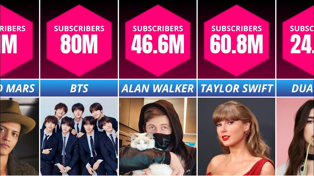 Most Subscribed Music Artists on YouTube