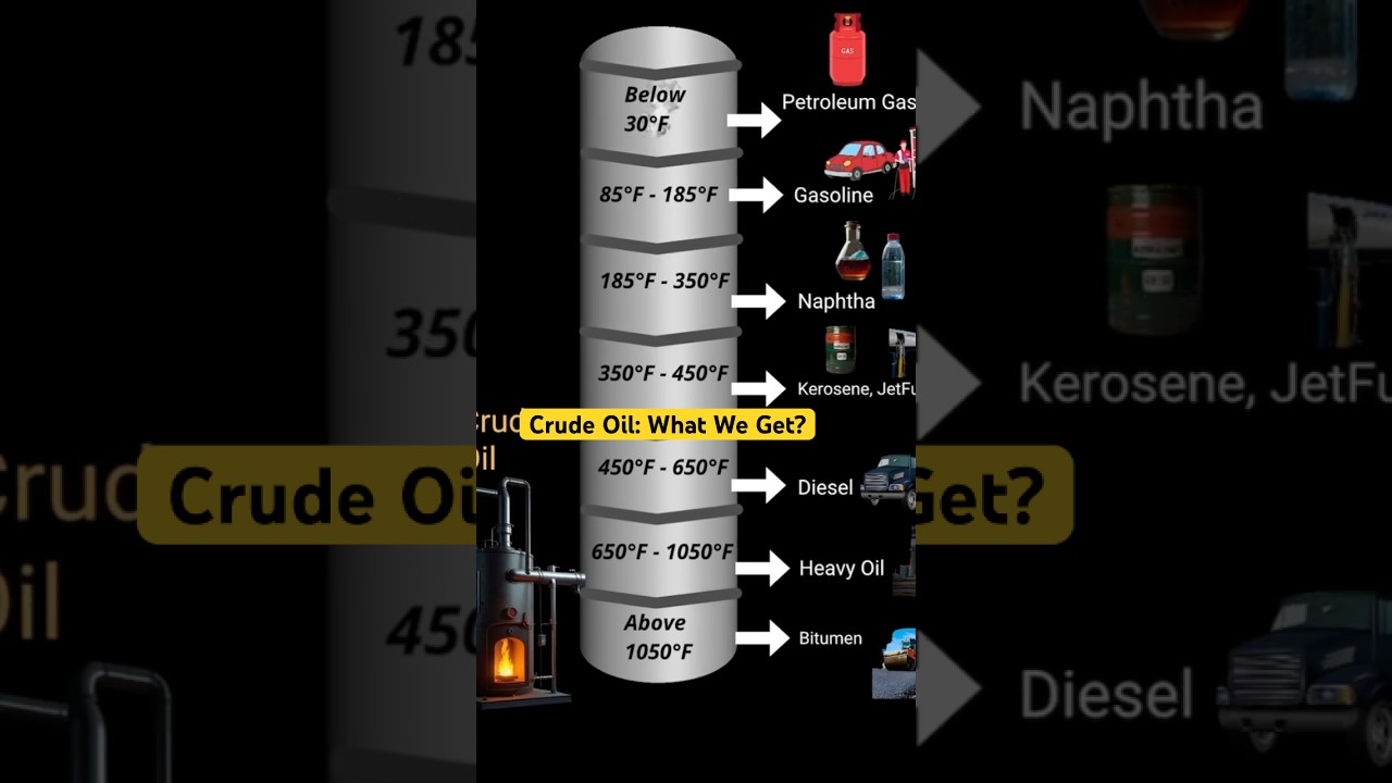 🔥 Crude Oil Refining: What We Get & When! 🛢️ | Fuel to Everyday Products #oilrefinery #crudeoil