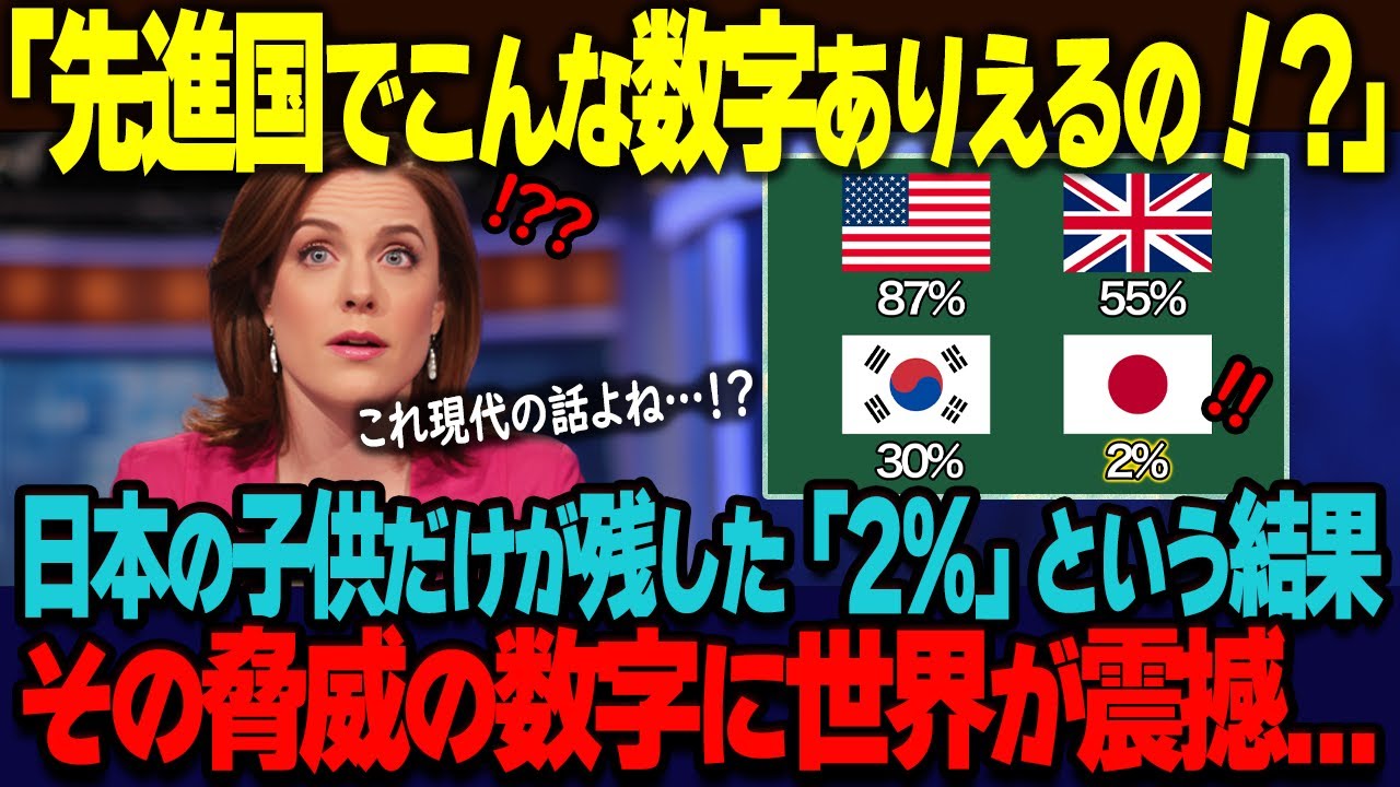 「たった2%って&hellip;現代の話なの？」先進国で日本の子供だけが残したこの結果に世界が愕然&hellip;【海外の反応】