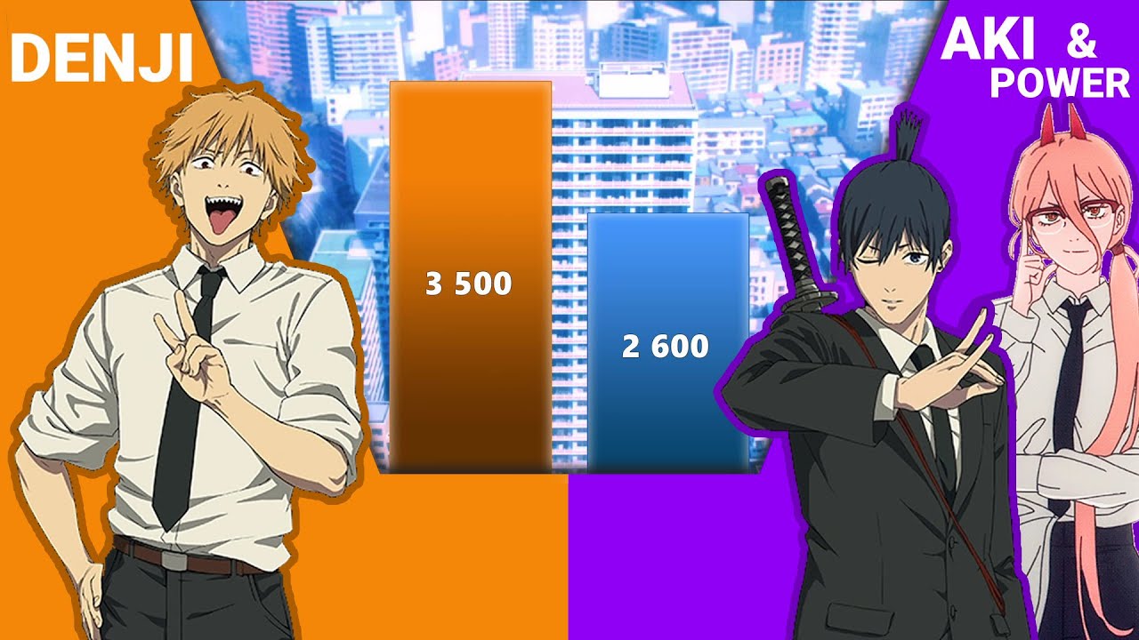 DENJI vs POWER & AKI Levels Comparison | Chainsaw Man Team Denji Power Scale Comparison