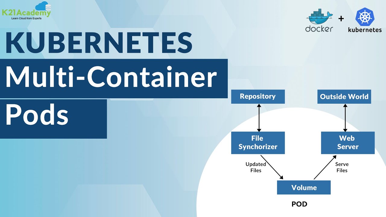Kubernetes Multi-Container Pods: Sidecar, Ambassador, Adapter | K21Academy