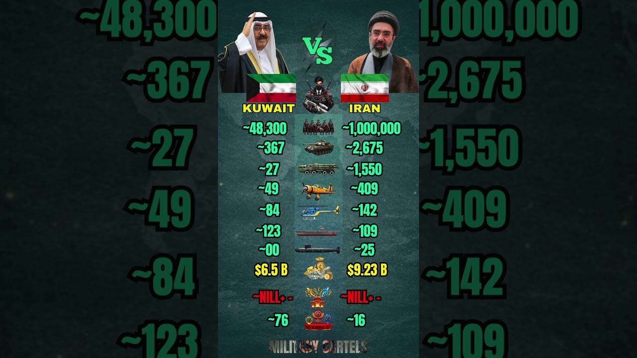 Kuwait vs Iran Military Power Comparison 2026