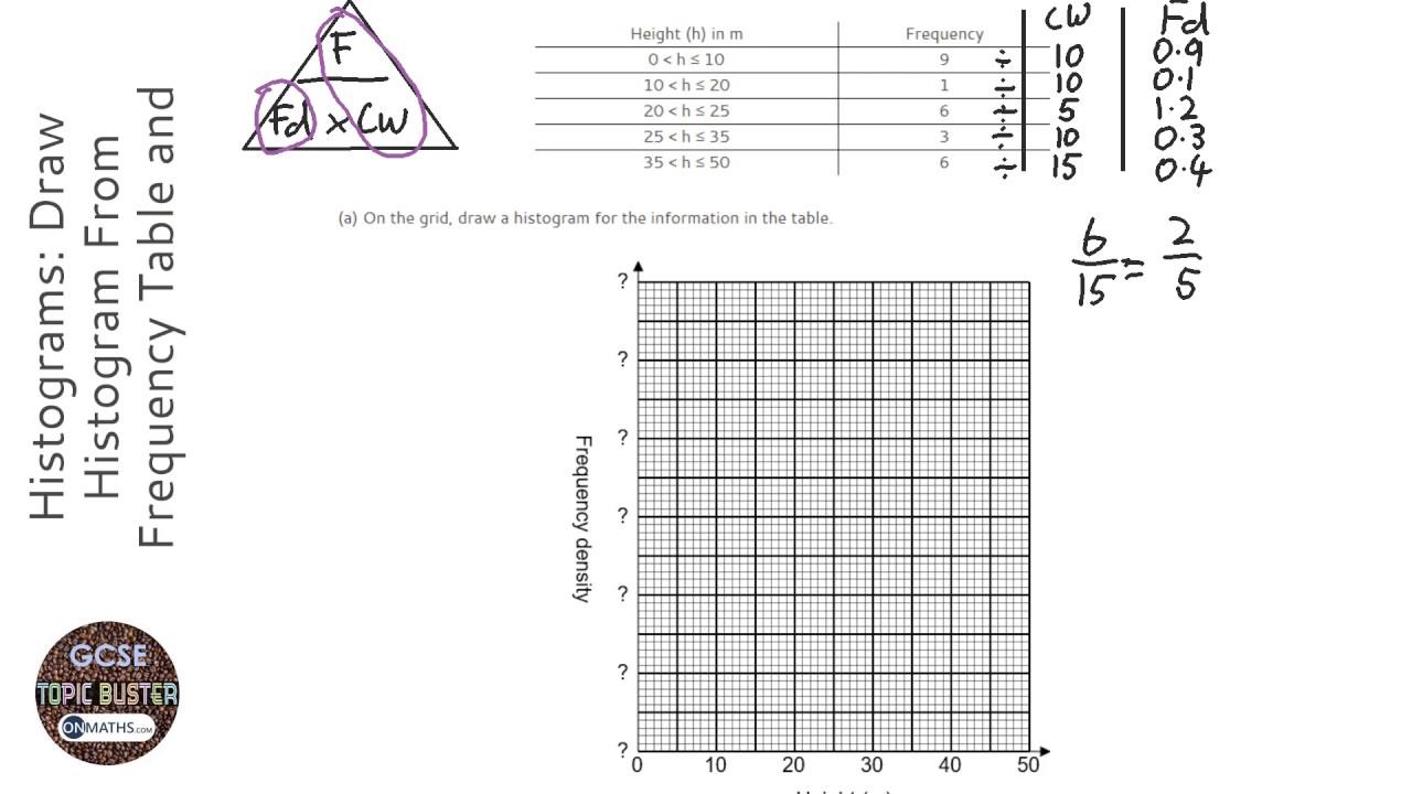 Histograms: Draw Histogram From Frequency Table & Interpret (Grade 8) - OnMaths GCSE Maths Revision