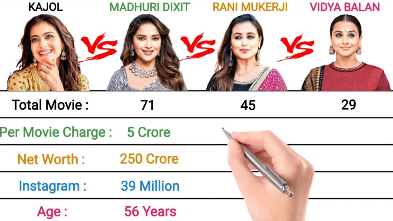 Kajol vs Madhuri Dixit vs Rani Mukerji vs Vidya Balan: Full Comparison
