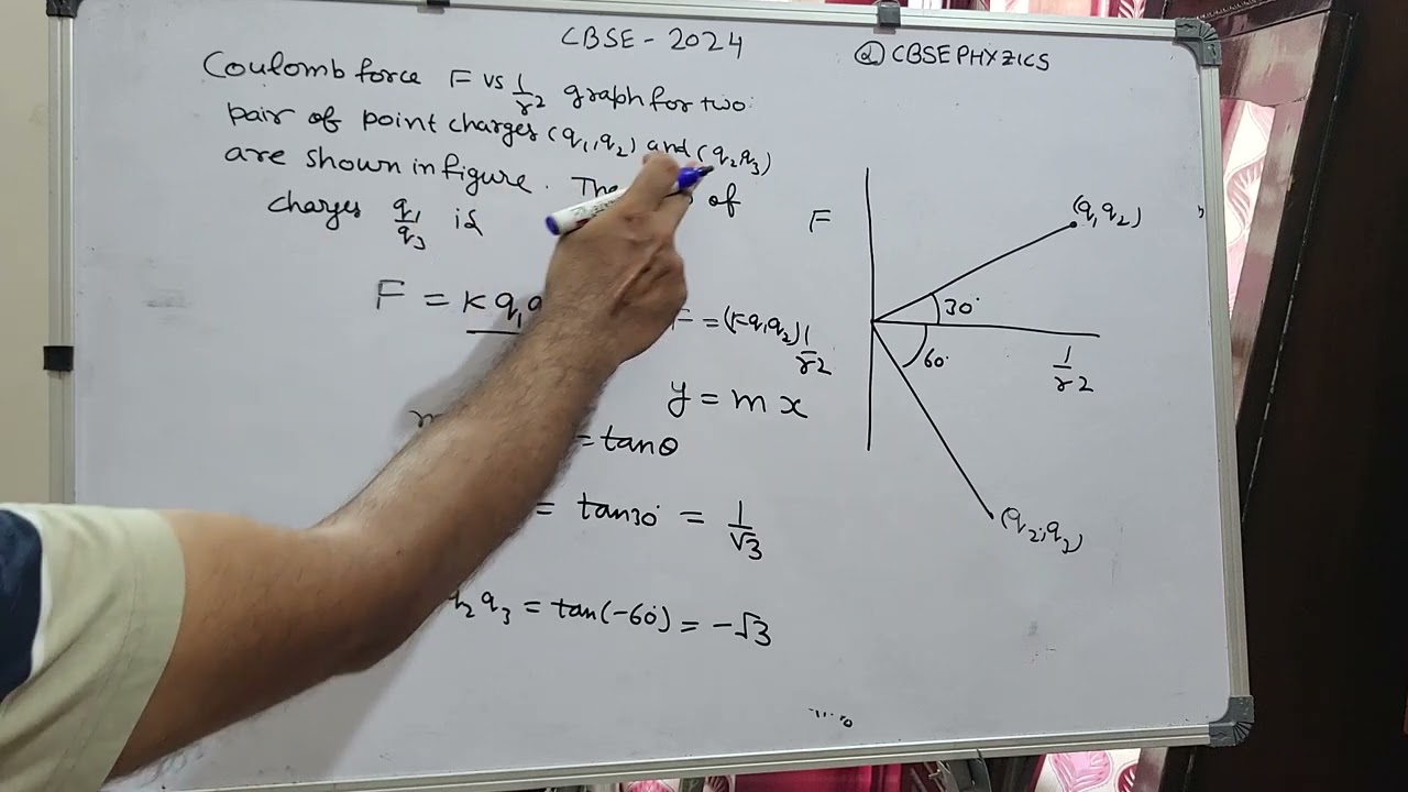 Coulomb force F vs 1/r2 graphs for two pairs of point charges (q1and q2) and (q2 and q3) are shown