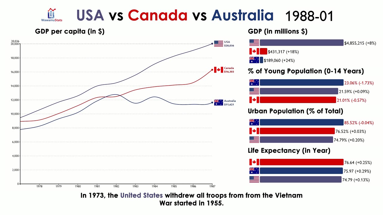 USA vs Canada vs Australia: Everything Compared (1960-2020)