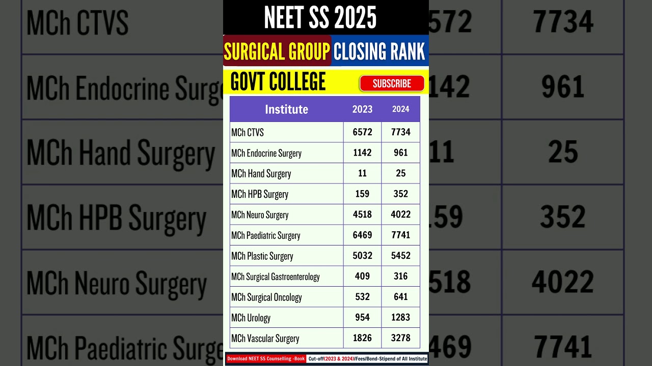 NEET SS 2025 Govt College Surgical Group Cutoff  2024 Vs 2023 | MCh Branch-Wise #neetss2025