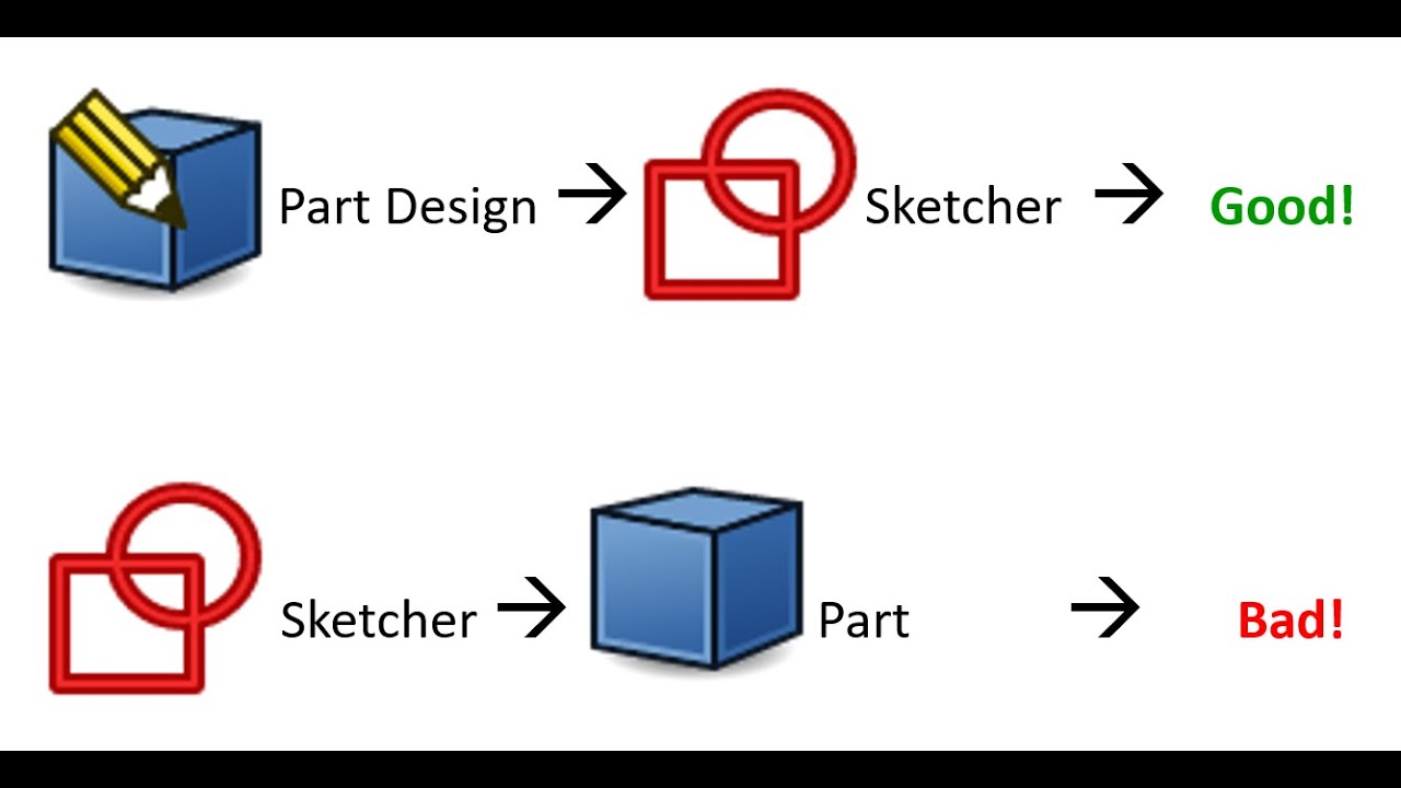 FreeCAD Tip   Start models in Part Design NOT Sketcher