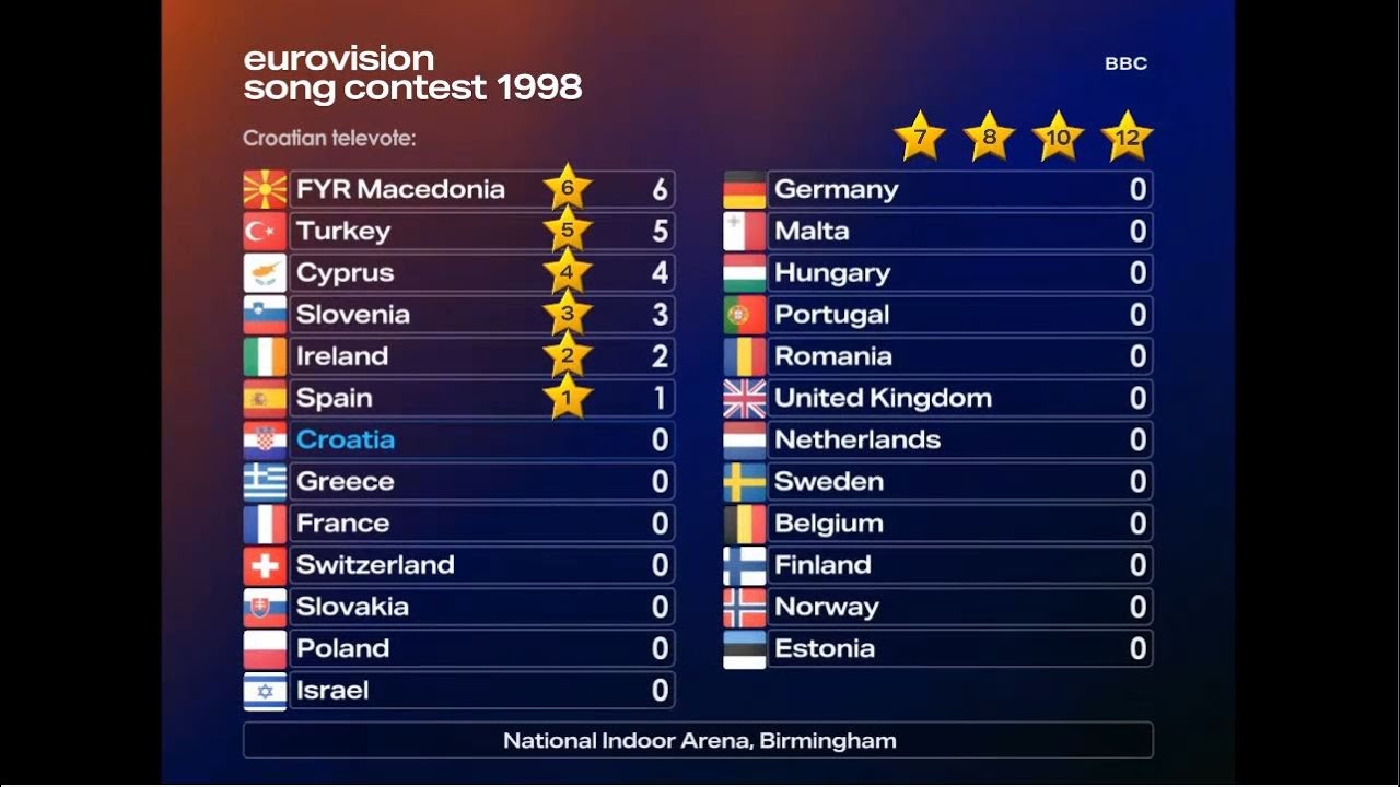 Eurovision 1998:  Drama International (MUST SEE!) | Super-cut with animated scoreboard