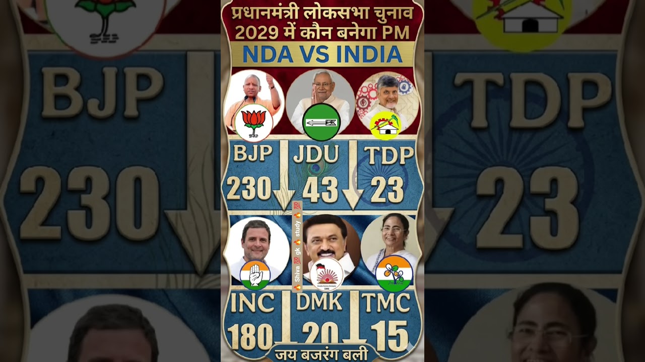 🔥NDA vs INDIA opinion polls jari kon Banega CM? #loksabha  #congress🫪 #viralvideo #tazakhabar 💯