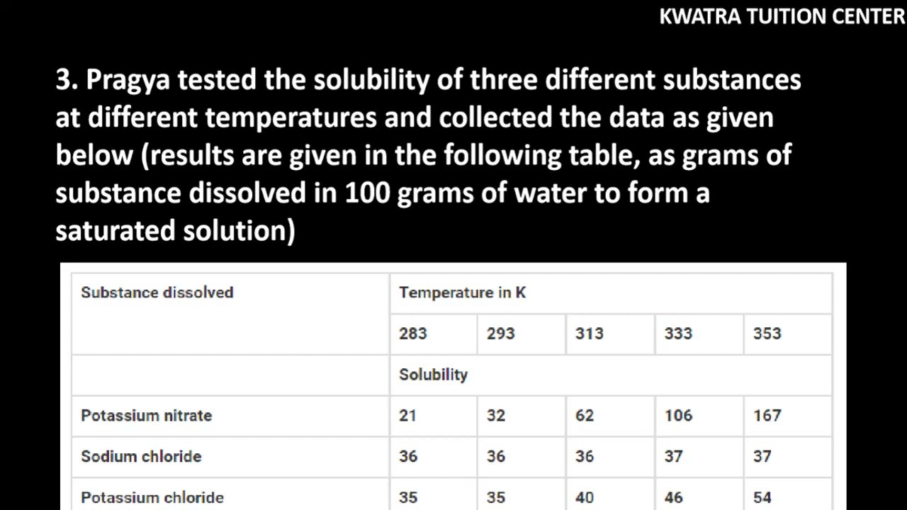 3. Pragya tested the solubility of three different substances at different temperatures and collecte