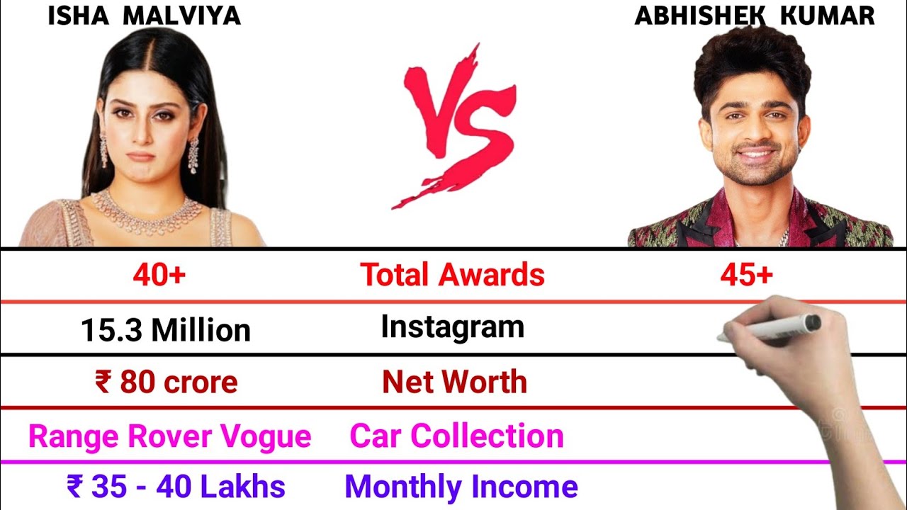 Isha Malviya vs Abhishek Kumar Full Comparison Video | Total Awards | Net Worth | Monthly Income