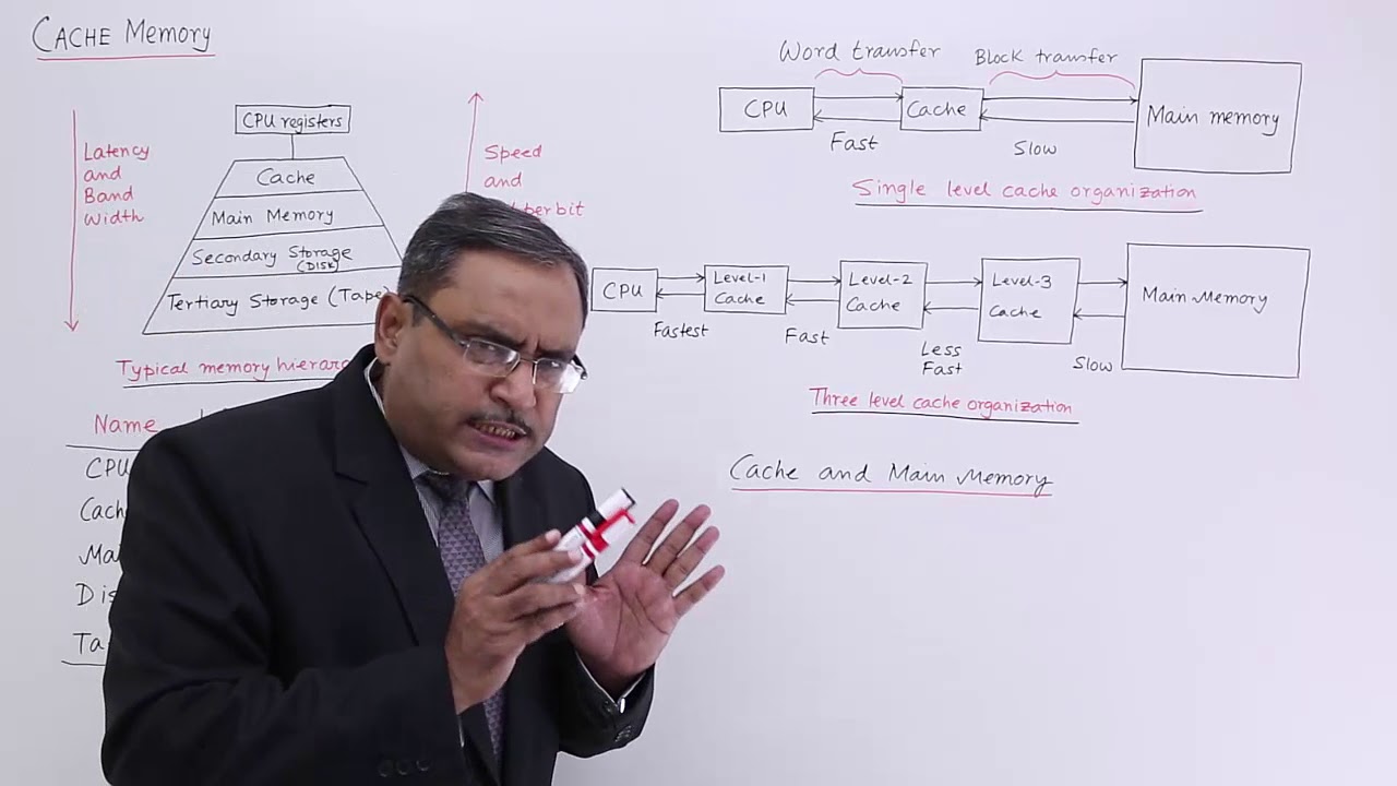 Introduction to Cache Memory