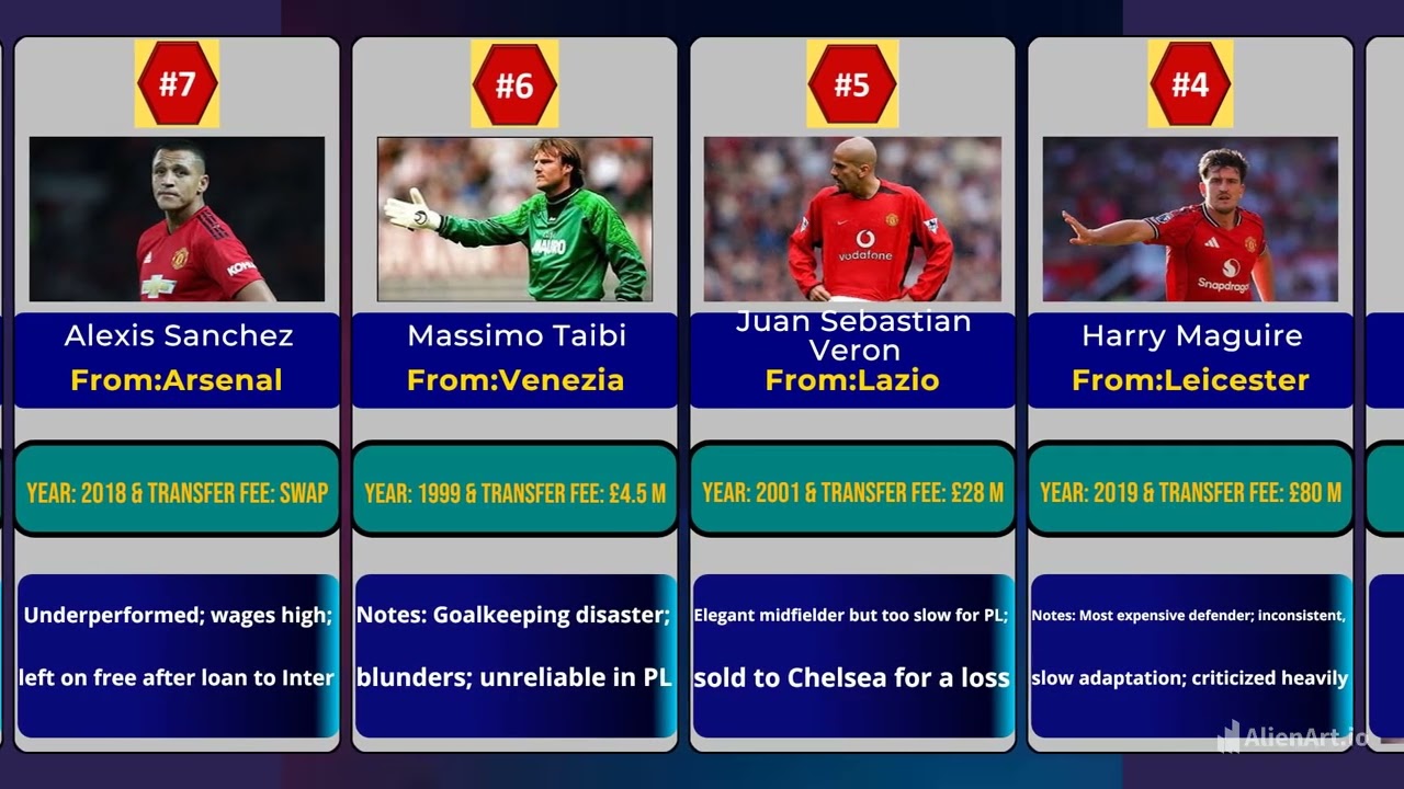 Manchester United's Biggest Transfer Mistakes|10 Signings That Failed Miserably.