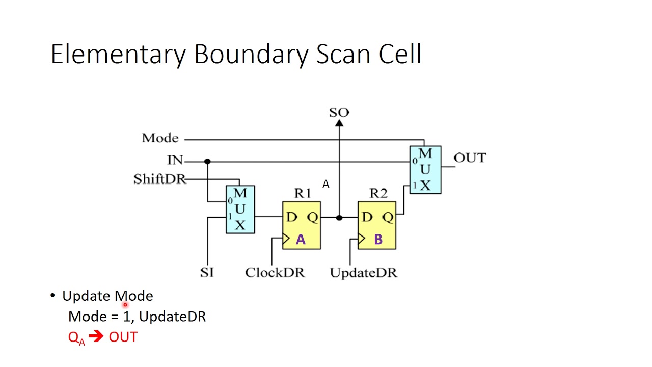 DFT – Boundary Scan