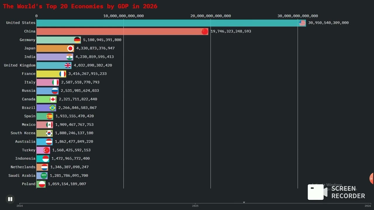 The World's Top 20 Economies by GDP in 2026