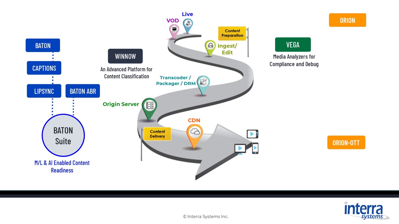 Interra System - Digital Media Solutions