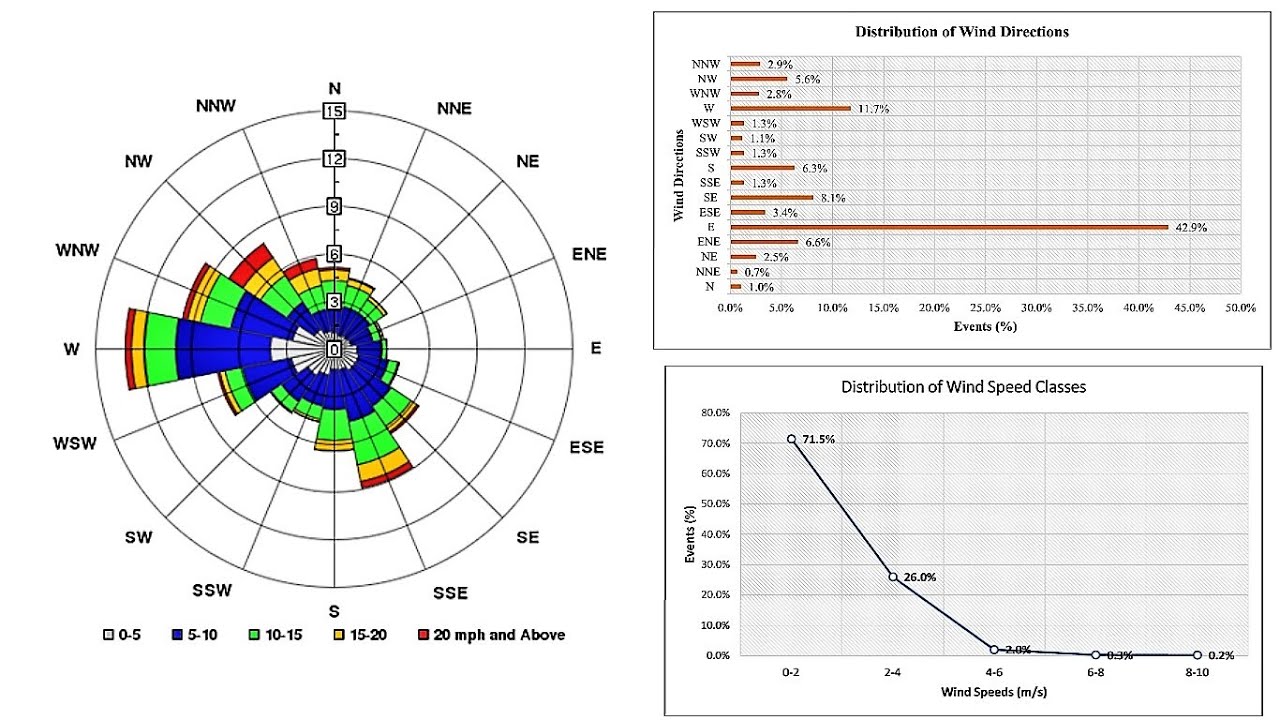 How to Prepare Wind rose in Excel (Data has given in the description section for practice)