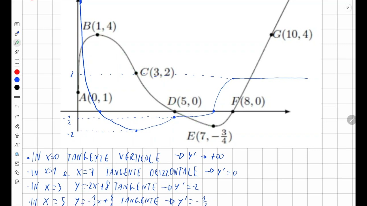 Svolgimento Maturità Matematica - Grafico derivata e funzione integrale - Anno 2016 - Problema 2