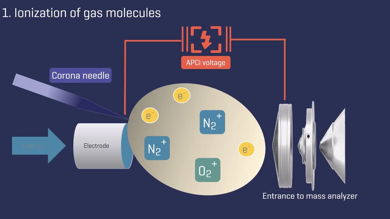Процесс ионизации APCI - Эпизод 15 | Введение в ЖХ-МС/МС