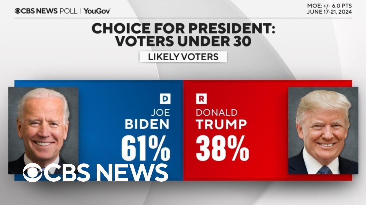 Young voters favoring Biden, but less likely to actually vote, CBS News poll finds