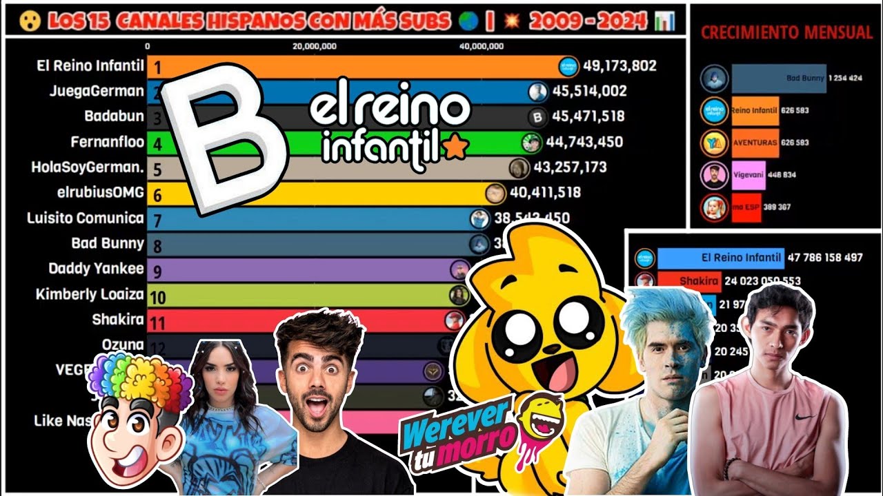 🔥 Los 15 Hispanos con más Subs 📊 2009 - 2024