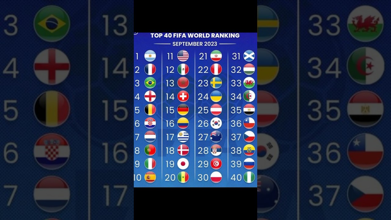 TOP 40 BESAR RANKING FIFA DUNIA TERBARU #argentina #france #brazil #english #belgium #croatia #fifa