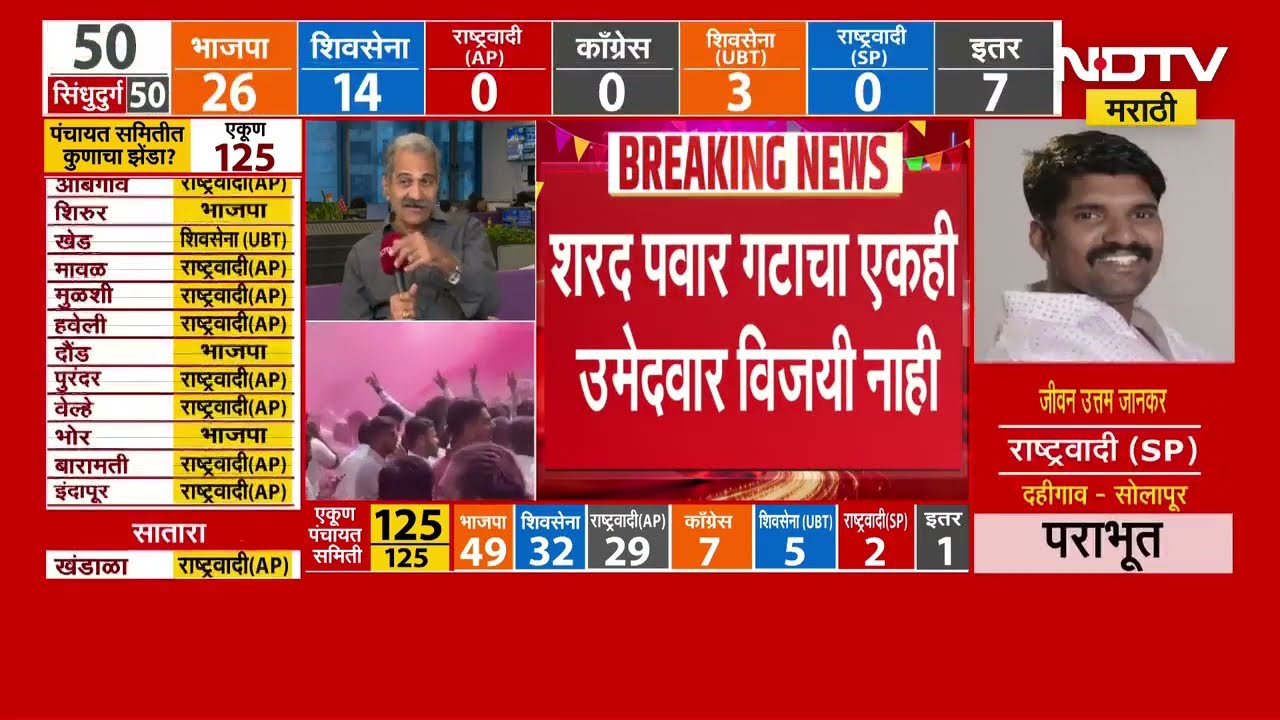 ZP Elections Results | दोन्ही राष्ट्रवादींना किती यश मिळालं? | Sharad Pawar | Ajit Pawar